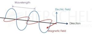Componentes da energia elétrica, mostrando direção, comprimento de onda e campo magnético